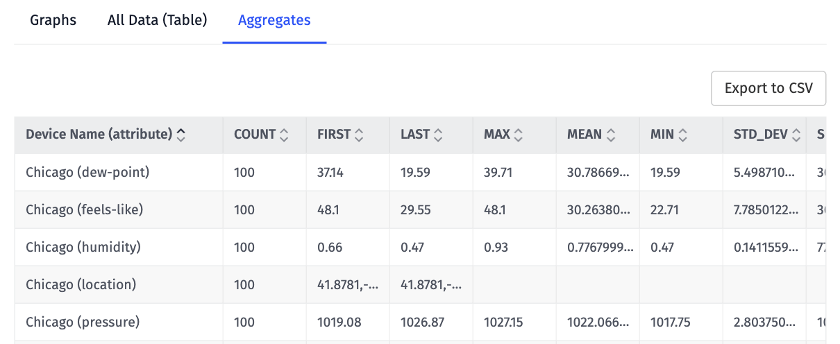 Aggregate Data
