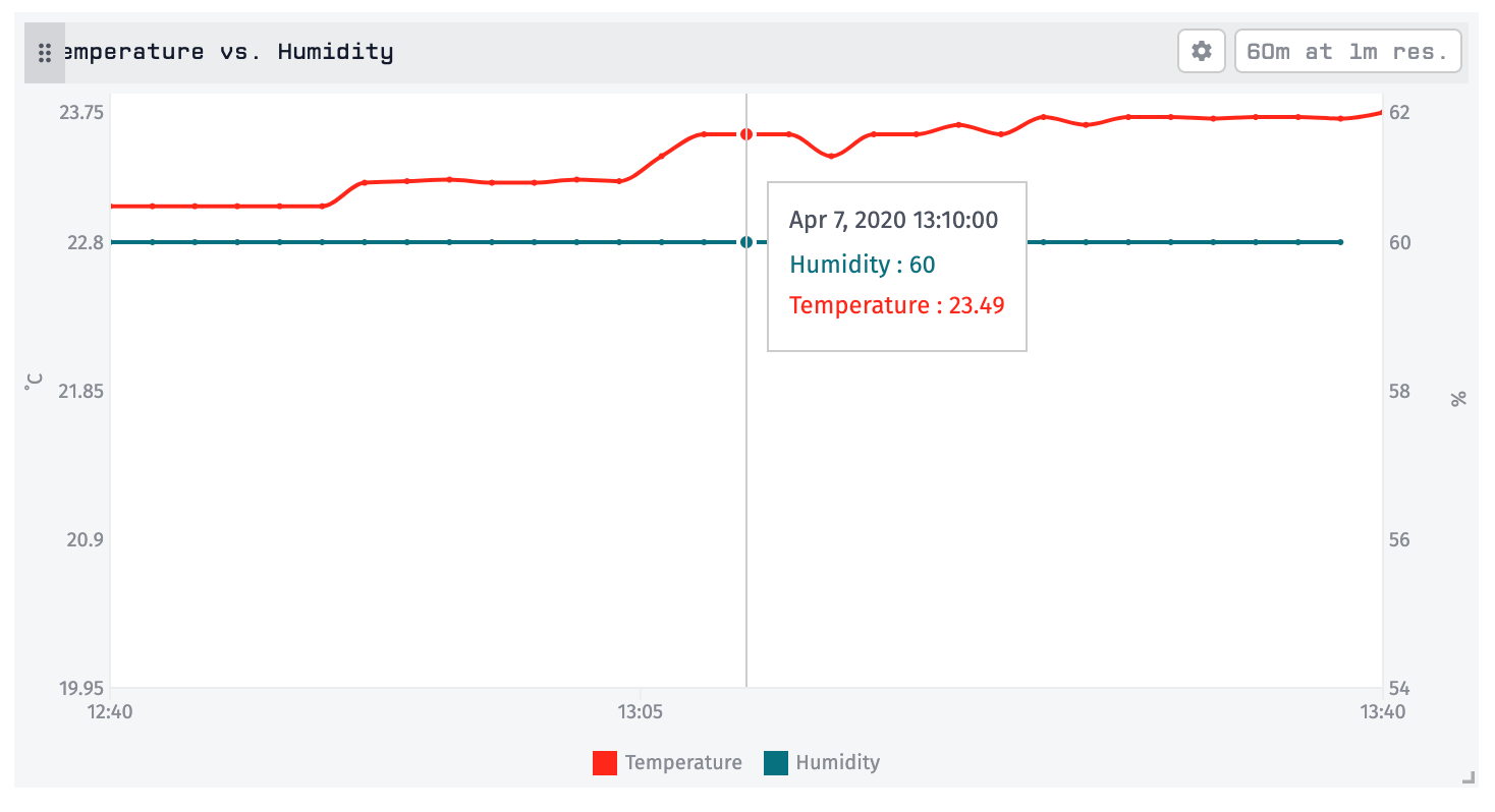 Time Series Graph