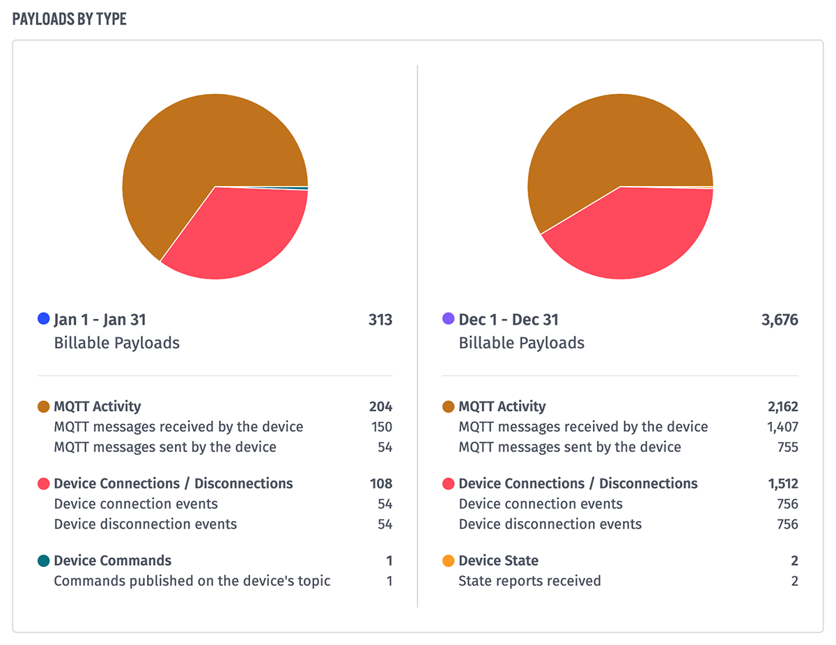 Device Payloads by Type