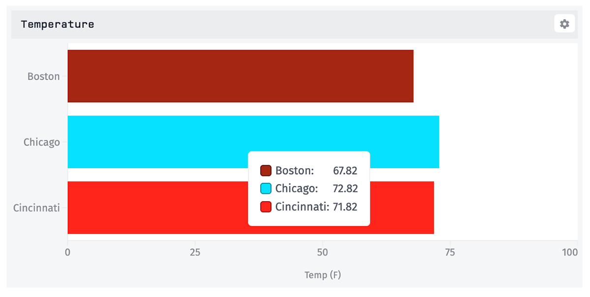Bar Chart Dashboard