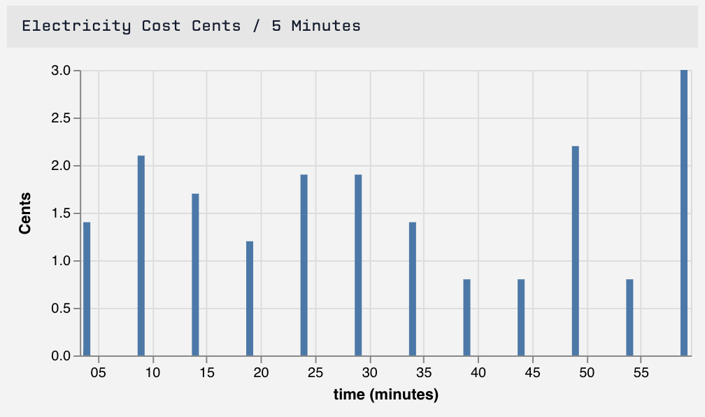 Simple Time Series Bar Chart Result
