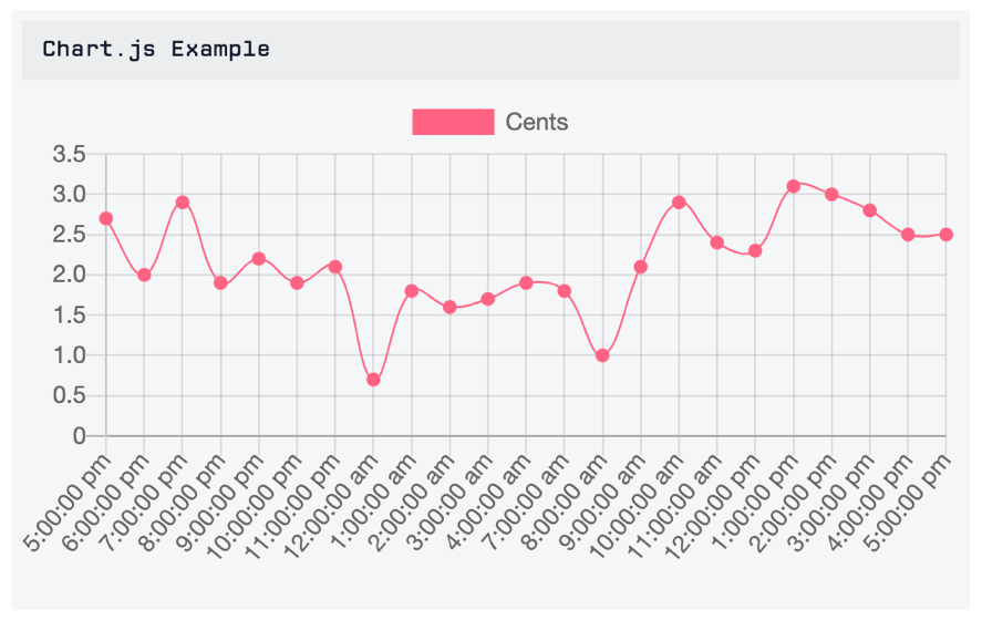 Custom HTML Example - Chart.js
