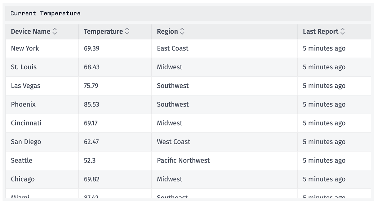 Device State Table