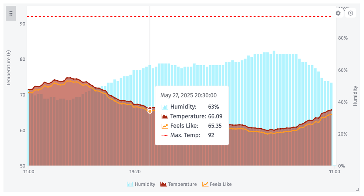 Time Series Dashboard
